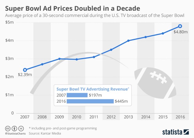 Super Bowl Ad Prices Over a Decade.jpg